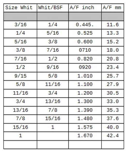 Across Flats Spanner sizes
